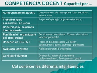 COMPETÈNCIA DOCENT  Capacitat per ... Cal conèixer les diferents intel·ligències Orientar-lo: personal, acadèmica i professionalment. Fer-lo pensar i gaudir. Conèixer l’alumnat Reflexió constant d’evidències Avaluació constant Posar en pràctica escola 2.0 aprén conjuntament: pares, alumnes i professors Dominar les TIC/TAC Fer alumnes competents. Riquesa d’activitats. Interdisciplinarietat Planificació i organització del propi treball Comunicació i relacions interpersonals Projecte Espurn@, projectes telemàtics,... Treball en grup cooperatiu i en xarxa Descobriment, els meus punts forts, debilitats, millora, èxits Autoconeixement positiu 
