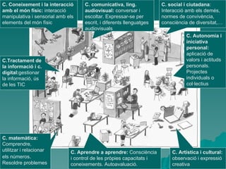 C. social i ciutadana : Interacció amb els demés, normes de convivència, consciència de diversitat,… C. Coneixement i la interacció amb el món físic:  interacció manipulativa i sensorial amb els elements del món físic C. comunicativa, ling. audiovisual:  conversar i escoltar. Expressar-se per escrit, i diferents llenguatges audiovisuals C. Aprendre a aprendre:  Consciència i control de les pròpies capacitats   i coneixements. Autoavaluació. C. matemàtica:  Comprendre, utilitzar i relacionar els números .  Resoldre problemes C. Artística i cultural:  observació i expressió creativa  C.Tractament de la informació i c. digital: gestionar la informació, ús de les TIC C. Autonomia i iniciativa personal:  aplicació de valors i actituds personals. Projectes individuals o col·lectius  
