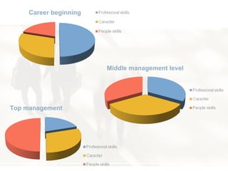 Career beginning Middle management level Top m anagement 