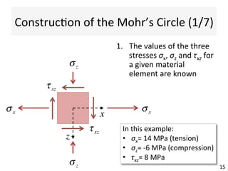 ConstrucAon	
  of	
  the	
  Mohr’s	
  Circle	
  (1/7)	
  
1.  The	
  values	
  of	
  the	
  three	
  
stresses	
  σx,	
  σz	
  and	
  τxz	
  for	
  
a	
  given	
  material	
  
element	
  are	
  known	
  
15	
  
x
z
σxσx
σz
σz
τxz
τxz In	
  this	
  example:	
  
•  σx=	
  14	
  MPa	
  (tension)	
  
•  σz=	
  -­‐6	
  MPa	
  (compression)	
  
•  τxz=	
  8	
  MPa	
  
 