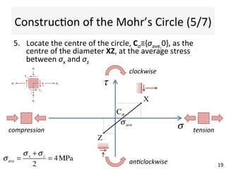 ConstrucAon	
  of	
  the	
  Mohr’s	
  Circle	
  (5/7)	
  
5.  Locate	
  the	
  centre	
  of	
  the	
  circle,	
  Cσ≡{σave,0},	
  as	
  the	
  
centre	
  of	
  the	
  diameter	
  XZ,	
  at	
  the	
  average	
  stress	
  
between	
  σx	
  and	
  σz	
  
σ
τ
tension'compression'
clockwise'
an0clockwise'
Z
19	
  
x
z
σxσx
σz
σz
τxz
τxz
X
Cσ
σave
σave =
σx +σz
2
= 4MPa
 