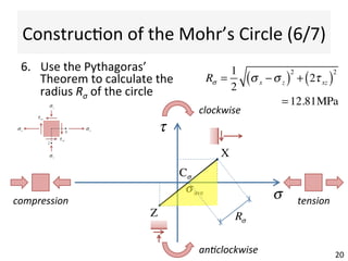 ConstrucAon	
  of	
  the	
  Mohr’s	
  Circle	
  (6/7)	
  
6.  Use	
  the	
  Pythagoras’	
  
Theorem	
  to	
  calculate	
  the	
  
radius	
  Rσ	
  of	
  the	
  circle	
  
σ
τ
tension'compression'
clockwise'
an0clockwise'
Z
20	
  
x
z
σxσx
σz
σz
τxz
τxz
X
Cσ
σave
Rσ =
1
2
σ x −σz( )2
+ 2τxz( )2
= 12.81MPa
`	
  
Rσ
 