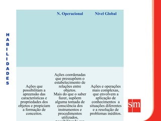N. Operacional        Nível Global




H
A
B
I
L
I
D
A
D                       Ações coordenadas
E                       que pressupõem o
S                       estabelecimento de
         Ações que          relações entre   Ações e operações
       possibilitam a          objetos.       mais complexas,
       apreensão das    Mais do que o saber   que envolvem a
      características e    fazer, supõem        aplicação de
     propriedades dos   alguma tomada de     conhecimentos a
    objetos e propiciam   consciência dos   situações diferentes
       a formação de       instrumentos e     e a resolução de
         conceitos.       procedimentos     problemas inéditos.
                              utilizados,
 