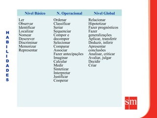 Nível Básico    N. Operacional         Nível Global
    Ler               Ordenar              Relacionar
    Observar          Classificar          Hipotetizar
    Identificar       Seriar               Fazer prognósticos
H   Localizar         Sequenciar           Fazer
    Nomear            Compor e             generalizações
A   Descrever         decompor             Aplicar, transferir
B   Discriminar       Selecionar           Deduzir, inferir
I   Memorizar         Comparar             Apresentar
L   Representar       Associar             conclusões
                      Fazer antecipações   Analisar, criticar
I                     Imaginar             Avaliar, julgar
D                     Calcular             Decidir
A                     Medir                Criar
D                     Sintetizar
                      Interpretar
E                     Justificar
S                     Cooperar
 