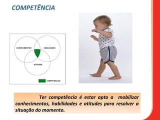 COMPETÊNCIA




          Ter competência é estar apto a mobilizar
conhecimentos, habilidades e atitudes para resolver a
situação do momento.
 