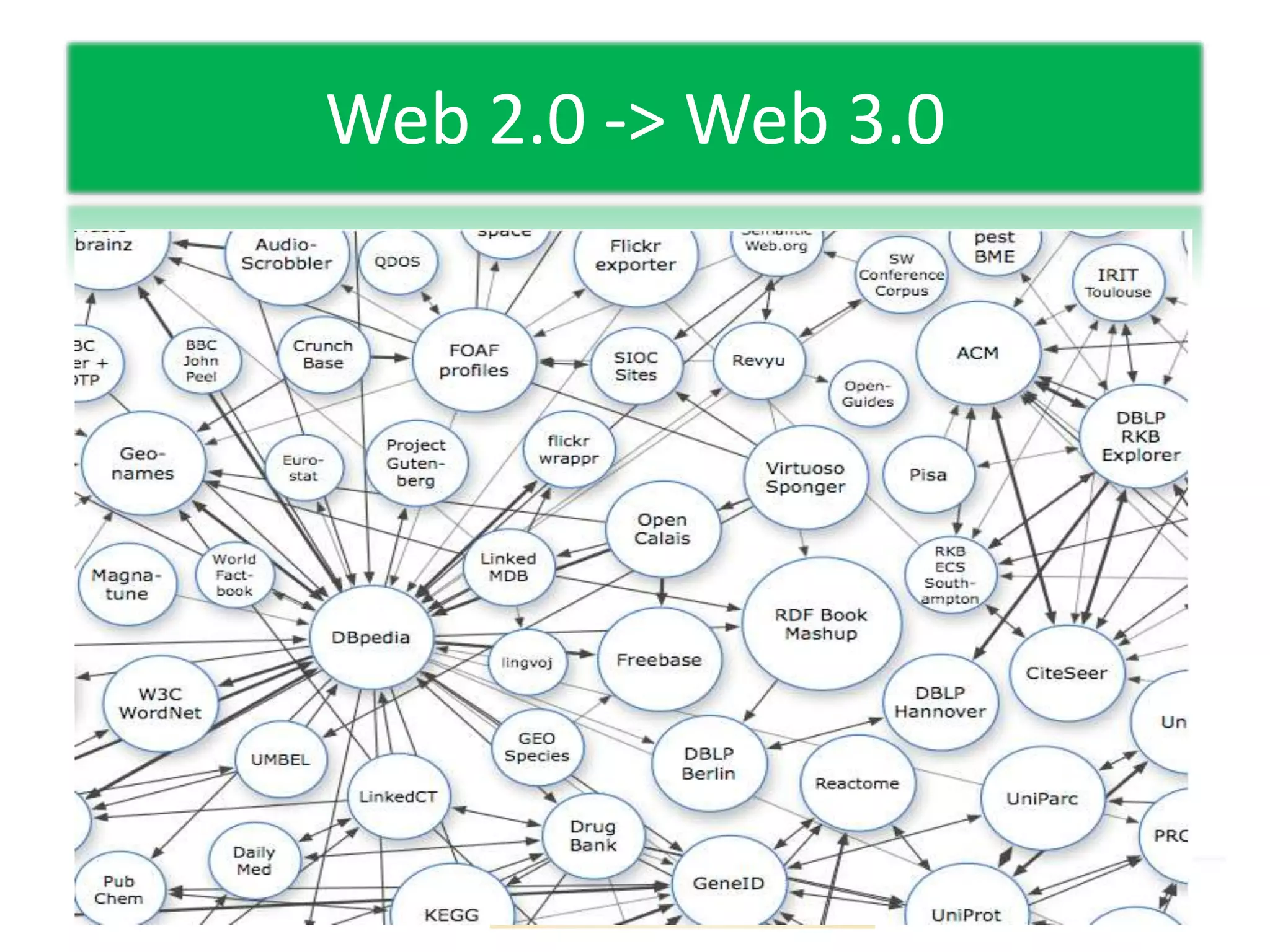Web 2.0 -> Web 3.0