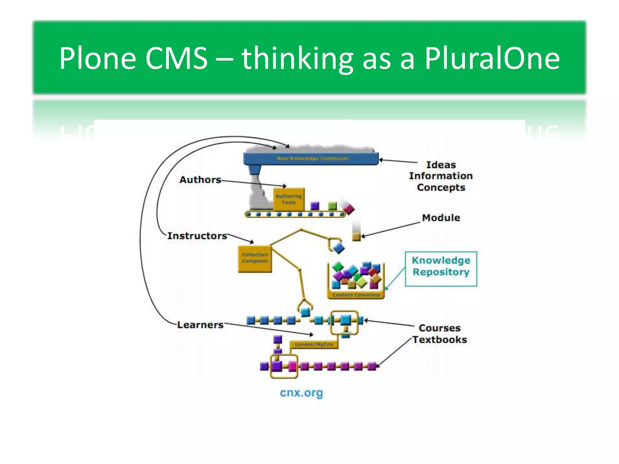 Plone CMS – thinkingas a PluralOne