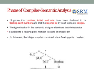 Phasesof Compiler-SemanticAnalysis
• Suppose that position, initial, and rate have been declared to be
floating-point numbers and that the lexeme 60 by itself forms an integer.
• The type checker in the semantic analyzer discovers that the operator
* is applied to a floating-point number rate and an integer 60.
• In this case, the integer may be converted into a floating-point number.
 