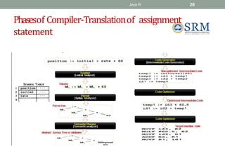 Phasesof Compiler-Translationof assignment
statement
Jeya R 28
 