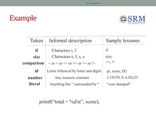 Example
Token Informal description Sample lexemes
if
else
comparison
id
number
literal
Characters i, f
Characters e, l, s, e
< or > or <= or >= or == or !=
Letter followed by letter and digits
Any numeric constant
Anything but “ sorrounded by “
if
else
<=, !=
pi, score, D2
3.14159, 0, 6.02e23
“core dumped”
printf(“total = %dn”, score);
By Nagadevi
 