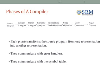 Phases of A Compiler
Jeya R 9
Lexical
Analyzer
Semantic
Analyzer
Syntax
Analyzer
Intermediate
Code Generator
Code
Optimizer
Code
Generator
Target
Program
Source
Program
• Each phase transforms the source program from one representation
into another representation.
• They communicate with error handlers.
• They communicate with the symbol table.
 