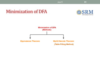 Minimization of DFA
Jeya R 91
 