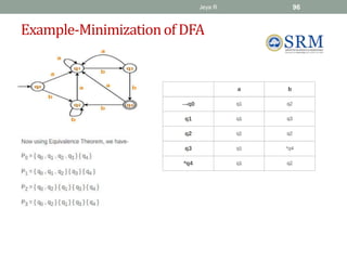 Example-Minimizationof DFA
Jeya R 96
 
