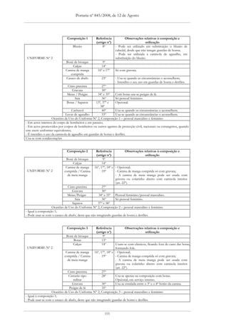 Portaria nº 845/2008, de 12 de Agosto




                              Composição 1         Referência           Observações relativas à composição e
                                                   (artigo nº)                         utilização
                                  Blusão                8º       - Pode ser utilizado em substituição o blusão de
                                                                 cabedal, desde que não integre guardas de honra;
                                                                 - Pode ser utilizada a camisola de agasalho, em
 UNIFORME Nº 2                                                   substituição do blusão.
                             Boné de bivaque           9º
                                 Calças               14º
                             Camisa de manga        16º e 17º    Só com gravata.
                                comprida
                             Casaco de abafo           23º       - Usa-se quando as circunstâncias o aconselhem;
                                                                 - Interdito o seu uso em guardas de honra e desfiles.
                             Cinto precinta             27º
                                Gravata                 30º
                             Meias / Peúgas          34º e 35º    Com botas usa-se peúgas de lã.
                                   Saia                 36º       Só pessoal feminino.
                             Botas / Sapatos        13º, 37º e    Opcional.
                                                       38º
                                   Cachecol             40º       Usa-se quando as circunstâncias o aconselhem.
                              Luvas de agasalho         53º       Usa-se quando as circunstâncias o aconselhem.
                    Ocasiões de Uso do Uniforme Nº 2, Composição 1 – pessoal masculino e feminino
- Em actos internos do corpo de bombeiros e em passeio;
- Em actos promovidos por corpos de bombeiros ou outros agentes de protecção civil, nacionais ou estrangeiros, quando
este usem uniformes equivalentes;
- É interdito o uso da camisola de agasalho em guardas de honra e desfiles.
Usa-se com condecorações


                              Composição 2         Referência             Observações relativas à composição e
                                                    (artigo nº)                         utilização
                             Boné de bivaque             9º
                                  Calças                14º
                             Camisa de manga      16º, 17º, 18º e - Opcional;
 UNIFORME Nº 2              comprida / Camisa           19º       - Camisa de manga comprida só com gravata;
                              de meia manga                       - A camisa de meia manga pode ser usada com
                                                                  gravata ou colarinho aberto com camisola interior
                                                                  (art. 22º).
                              Cinto precinta            27º
                                 Gravata                30º
                              Meias/Peúgas            34º e 35º Pessoal feminino/pessoal masculino.
                                   Saia                 36º       Só pessoal feminino.
                                 Sapatos             37º e 38º
                   Ocasiões de Uso do Uniforme Nº 2, Composição 2 – pessoal masculino e feminino
- Igual à composição 1;
- Pode usar-se com o casaco de abafo, deste que não integrando guardas de honra e desfiles.


                              Composição 3         Referência           Observações relativas à composição e
                                                   (artigo nº)                       utilização
                             Boné de bivaque            9º
                                 Botas                 13º
                                 Calças                14º        Usam-se com elásticos, ficando fora do cano das botas,
 UNIFORME Nº 2                                                    formando fole.
                             Camisa de manga      16º, 17º, 18º e - Opcional;
                            comprida / Camisa           19º       - Camisa de manga comprida só com gravata;
                              de meia manga                       - A camisa de meia manga pode ser usada com
                                                                  gravata ou colarinho aberto com camisola interior
                                                                  (art. 22º).
                              Cinto precinta            27º
                               Cinturão tipo            28º       Usa-se apenas na composição com botas.
                                  militar                         Opcional, em serviço interno.
                                  Gravata               30º       Usa-se entalada entre o 3º e o 4º botão da camisa.
                                Peúgas de lã            35º
                   Ocasiões de Uso do Uniforme Nº 2, Composição 3 – pessoal masculino e feminino
- Igual à composição 1;
- Pode usar-se com o casaco de abafo, deste que não integrando guardas de honra e desfiles.



                                                         155
 