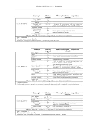 COMPILAÇÃO LEGISLATIVA – BOMBEIROS




                             Composição 4         Referência           Observações relativas à composição e
                                                  (artigo nº)                       utilização
                                Boné de pala          10º
                                   Botas              13º
                                   Calças             14º
 UNIFORME Nº 2                 Camisa de meia      18º e 19º      - A camisa de meia manga pode ser usada com
                                   manga                          gravata ou colarinho aberto com camisola interior.
                              Camisola interior          22º
                               Cinto precinta            27º
                                Cinturão tipo            28º      Usa-se apenas na composição com botas.
                                   militar                        Opcional, em serviço interno.
                                Peúgas de lã             35º
                    Ocasiões de Uso do Uniforme Nº 2, Composição 4 – pessoal masculino e feminino
- Igual à composição 1;
- Pode usar-se com o casaco de abafo.
- A utilização da composição 3 deste uniforme é interdita em guardas de honra.




                             Composição 1         Referência           Observações relativas à composição e
                                                  (artigo nº)                       utilização
                           Boné de pala               10º
                           Botas                      13º
                           Cachecol                   40º       Usa-se quando as circunstâncias o aconselhem.
                           Calças                     15º
                           Camisola interior          22º       Só pode ser usada com casaco.
                           Casaco                     26º       - Pode ser usado com a camisola de gola alta, por
                                                                baixo ou só com a camisola interior;
                                                                - Usa-se com o cinturão tipo militar.
UNIFORME Nº 3              Casaco de abafo            23º       - Usa-se quando as circunstâncias o aconselhem;
                                                                - Interdito o seu uso em guardas de honra e desfiles.
                           Cinto precinta             27º
                              Cinturão tipo           28º       Usa-se apenas na composição com botas.
                                  militar                       Opcional, em serviço interno.
                           Gorro                      52º       Usa-se quando as circunstâncias o aconselhem, em
                                                                substituição do boné de pala.
                           Luvas de agasalho            53º     Usa-se quando as circunstâncias o aconselhem.
                           Peúgas de lã                 35º
                   Ocasiões de Uso do Uniforme Nº 3, Composição 1 – pessoal masculino e feminino
- Em serviço interno;
- Em formação, instrução, operações e outros serviços, quando determinado pelo comando do corpo de bombeiros.




                             Composição 2           Referência           Observações relativas à composição e
                                                    (artigo nº)                          utilização
                             Boné de pala                10º
                             Botas / Sapatos       13º, 37º e 38º
                             Calças                     15º
 UNIFORME Nº 3               Cinto precinta             27º
                                 Cinturão tipo          28º       - Usa-se apenas na composição com botas.
                                    militar                       - Opcional, em serviço interno.
                                Meias/Peúgas         34º e 35º    Com botas, usam-se peúgas de lã.
                             Pólo                       58º
                     Ocasiões de Uso do Uniforme Nº 3, Composição 2 – pessoal masculino e feminino
- Igual à composição 1;
- Pode usar-se com casaco de abafo;
- A utilização desta composição do uniforme nº 3 é interdita em guardas de honra e desfiles.




                                                        156
 