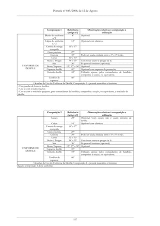 Portaria nº 845/2008, de 12 de Agosto




                             Composição 1        Referência            Observações relativas à composição e
                                                 (artigo nº)                        utilização
                          Blusão do uniforme          8º         Opcional.
                                  n.º2
                          Calças do uniforme         14º         Opcional com elásticos.
                                 n.º 2
                           Camisa de manga        16º e 17º
                               comprida
                             Cinto precinta           27º
                                Gravata              30º         Pode ser usada entalada entre o 3º e 4º botão.
                                 Luvas            32º e 33º
                            Meias / Peúgas        34º e 35º      Com botas usam-se peúgas de lã.
                                  Saia                36º        Só pessoal feminino (opcional).
   UNIFORME DE              Botas/ Sapatos      13º, 37º e 38º   Opcional.
     DESFILE                Capacete desfile          41º        Opcional com capacete de protecção.
                            Cinturão desfile          44º        Utilizado apenas pelos comandantes de batalhão,
                                                                 companhia e secção, ou equivalente.
                                 Cordões de         46º
                                  capacete
               Ocasiões de Uso do Uniforme de Desfile, Composição 1 – pessoal masculino e feminino
- Em guardas de honra e desfiles;
- Usa-se com condecorações;
- Usa-se com o machado pequeno, para comandantes de batalhão, companhia e secção, ou equivalente, e machado de
desfile.




                             Composição 2        Referência               Observações relativas à composição e
                                                 (artigo nº)                           utilização
                                 Casaco              24º         Opcional. Com casaco não é usado cinturão de
                                                                 desfile.
                                 Calças             14º          Opcional com elásticos.
                            Camisa de manga       16º e 17º
                                comprida
                             Cinto precinta           27º
                                 Gravata             30º         Pode ser usada entalada entre o 3º e 4º botão.
                                  Luvas           32º e 33º
                             Meias / Peúgas       34º e 35º      Com botas usam-se peúgas de lã.
                                   Saia               36º        Só pessoal feminino (opcional).
                             Botas/ Sapatos     13º, 37º e 38º   Opcional.
   UNIFORME DE              Capacete desfile          41º
     DESFILE                 Cinturão desfile         44º        Utilizado apenas pelos comandantes de batalhão,
                                                                 companhia e secção, ou equivalente.
                                Cordões de           46º
                                 capacete
                Ocasiões de Uso do Uniforme de Desfile, Composição 2 – pessoal masculino e feminino
Igual á composição 1 deste uniforme.




                                                       157
 