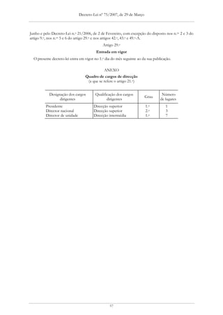 Decreto-Lei nº 75/2007, de 29 de Março



Junho e pelo Decreto-Lei n.o 21/2006, de 2 de Fevereiro, com excepção do disposto nos n.os 2 e 3 do
artigo 9.o, nos n.os 5 e 6 do artigo 29.o e nos artigos 42.o, 43.o e 49.o-A.
                                             Artigo 29.o
                                         Entrada em vigor
  O presente decreto-lei entra em vigor no 1.o dia do mês seguinte ao da sua publicação.

                                              ANEXO
                                  Quadro de cargos de direcção
                                   (a que se refere o artigo 21.o)


           Designação dos cargos        Qualificação dos cargos                   Número
                                                                        Grau
                 dirigentes                    dirigentes                        de lugares
         Presidente                    Direcção superior                1.o         1
         Director nacional             Direcção superior                2.o         3
         Director de unidade           Direcção intermédia              1.o         7




                                                 57
 