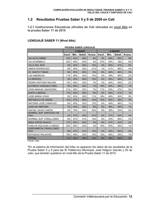 Pruebas Saber 5, 9 11 en Cali y Valle del Cauca. | PDF