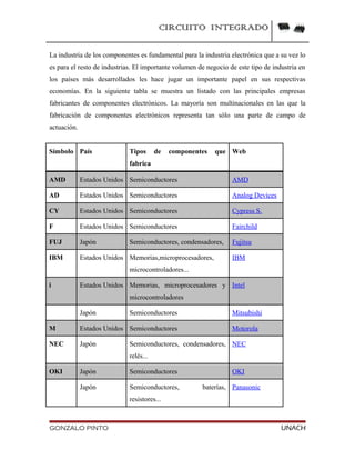 CIRCUITO INTEGRADO
La industria de los componentes es fundamental para la industria electrónica que a su vez lo
es para el resto de industrias. El importante volumen de negocio de este tipo de industria en
los países más desarrollados les hace jugar un importante papel en sus respectivas
economías. En la siguiente tabla se muestra un listado con las principales empresas
fabricantes de componentes electrónicos. La mayoría son multinacionales en las que la
fabricación de componentes electrónicos representa tan sólo una parte de campo de
actuación.
Símbolo País Tipos de componentes que
fabrica
Web
AMD Estados Unidos Semiconductores AMD
AD Estados Unidos Semiconductores Analog Devices
CY Estados Unidos Semiconductores Cypress S.
F Estados Unidos Semiconductores Fairchild
FUJ Japón Semiconductores, condensadores, Fujitsu
IBM Estados Unidos Memorias,microprocesadores,
microcontroladores...
IBM
i Estados Unidos Memorias, microprocesadores y
microcontroladores
Intel
Japón Semiconductores Mitsubishi
M Estados Unidos Semiconductores Motorola
NEC Japón Semiconductores, condensadores,
relés...
NEC
OKI Japón Semiconductores OKI
Japón Semiconductores, baterías,
resistores...
Panasonic
GONZALO PINTO UNACH
 