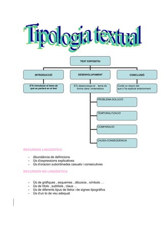 RECURSOS LINGÜISTICS
- Abundància de definicions
- Ús d’expressions explicatives
- Ús d’oracion subordinades casuals i consecutives
RECURSOS NO LINGÜISTICS
- Ús de gràfiques , esquemes , dibuixos , símbols …
- Ús de títols , subtítols , claus …
- Ús de diferents tipus de lletra i de signes tipogràfics
- Ús d’un to de veu adequat
TEXT EXPOSITIU
INTRODUCCIÓ DESENVOLUPAMENT CONCLUSIÓ
S’hi introdueix el tema de
què es parlarà en el text
S’hi desenvolupa el tema de
forma clara i entenedora
Conté un resum del
que s´ha explicat anteriorment
PROBLEMA-SOLUCIÓ
TEMPORALITZACIÓ
COMPARACIÓ
CAUSA-CONSEQÜENCIA
 