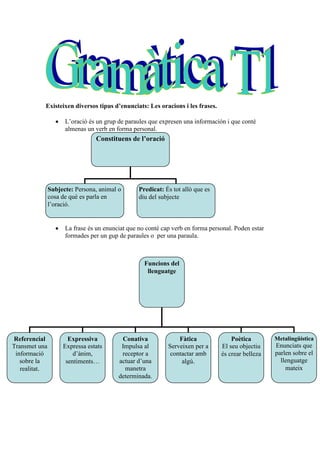 Funcions del
llenguatge
Referencial
Transmet una
informació
sobre la
realitat.
Expressiva
Expressa estats
d’ànim,
sentiments…
Conativa
Impulsa al
receptor a
actuar d’una
manetra
determinada.
Fàtica
Serveixen per a
contactar amb
algú.
Poètica
El seu objectiu
és crear belleza
Metalingüística
Enunciats que
parlen sobre el
llenguatge
mateix
Existeixen diversos tipus d’enunciats: Les oracions i les frases.
 L’oració és un grup de paraules que expresen una información i que conté
almenas un verb en forma personal.
 La frase és un enunciat que no conté cap verb en forma personal. Poden estar
formades per un gup de paraules o per una paraula.
Constituens de l’oració
Subjecte: Persona, animal o
cosa de què es parla en
l’oració.
Predicat: És tot allò que es
diu del subjecte
 