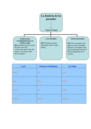 LLATÍ PARAULA PATRIMONIAL CULTISME
Locus Lloc Local
Pater Pare Patern
Annus Any Anual
Parabola Paraula Paràbola
La història de les
paraules
l
l
l
V
Segons l’origen
PARAULES
PATRIMONIALS O
POPULARS
Def: Paraules que provenen
del llatí i que han
evolucionat amb el pas del
temps i el contacte amb
altres llengües.
CULTISMES
Def: Paraules que han
mantingut més la forma
llatina.
NEOLOGISMES
Def: Noves paraules que
apareixen per a designar
objectes y conceptes nous
que han aparegut durant el
desenvolupament de la
societat.
 