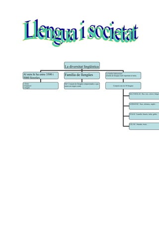 La diversitat lingüística
Al món hi ha entre 3500 i
5000 llengües
Família de llengües
.
La família Indoeuropea
(Famíla de llengües molt important al món).
1-Xinés
2-Espanyol
3-Anglés
Def: Conjunt de llengües emparentades o que
tenen un origen comú. Comprén més de 50 llengües
BALTOESLAU: Rus, txec, eslové, búlgar…
GERMÀNIC: Suec, alemany, anglés…
ITÀLIC: Castellà, francés, italia, gallec…
CÈLTIC: Irlandés, bretó…
 