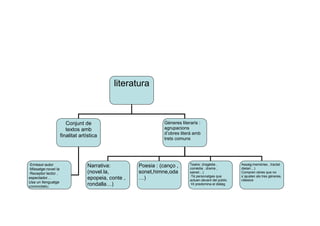 literatura
Gèneres literaris :
agrupacions
d’obres literá amb
trets comuns
Conjunt de
textos amb
finalitat artística
Narrativa:
(novel.la,
epopeia, conte ,
rondalla…)
Poesia : (canço ,
sonet,himne,oda
…)
Teatre: (tragèdia ,
comèdia , drama ,
sainet…)
·Té personatges que
actuen devant del públic
·Hi predomina el diàleg
Assaig:memòries , tractat
dietari…)
Compren obres que no
s`ajusten als tres gèneres,
clàssics
·Emissor:autor
·Missatge:novel·la
·Receptor:lector ,
espectador…
Usa un llenguatge
connnotatiu.
 