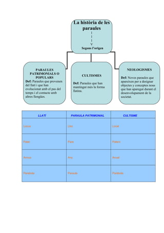 LLATÍ PARAULA PATRIMONIAL CULTISME
Locus Lloc Local
Pater Pare Patern
Annus Any Anual
Parabola Paraula Paràbola
La història de les
paraules
l
l
l
V
Segons l’origen
PARAULES
PATRIMONIALS O
POPULARS
Def: Paraules que provenen
del llatí i que han
evolucionat amb el pas del
temps i el contacte amb
altres llengües.
CULTISMES
Def: Paraules que han
mantingut més la forma
llatina.
NEOLOGISMES
Def: Noves paraules que
apareixen per a designar
objectes y conceptes nous
que han aparegut durant el
desenvolupament de la
societat.
 