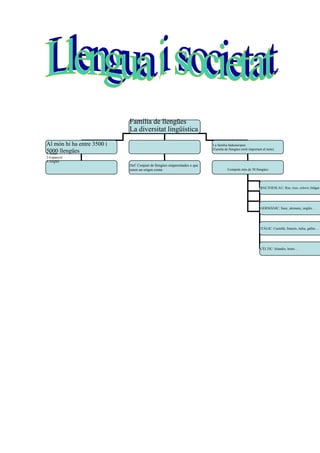 La diversitat lingüística
Al món hi ha entre 3500 i
5000 llengües
Família de llengües
.
La família Indoeuropea
(Famíla de llengües molt important al món).
1-Xinés
2-Espanyol
3-Anglés
Def: Conjunt de llengües emparentades o que
tenen un origen comú. Comprén més de 50 llengües
BALTOESLAU: Rus, txec, eslové, búlgar…
GERMÀNIC: Suec, alemany, anglés…
ITÀLIC: Castellà, francés, italia, gallec…
CÈLTIC: Irlandés, bretó…
 