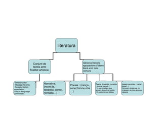 literatura
Gèneres literaris :
agrupacions d’obres
literá amb trets
comuns
Conjunt de
textos amb
finalitat artística
Narrativa:
(novel.la,
epopeia, conte ,
rondalla…)
Poesia : (canço ,
sonet,himne,oda
…)
Teatre: (tragèdia , comèdia
, drama , sainet…)
·Té personatges que
actuen devant del públic
·Hi predomina el diàleg
Assaig:memòries , tractat
dietari…)
Compren obres que no
s`ajusten als tres gèneres,
clàssics
·Emissor:autor
·Missatge:novel·la
·Receptor:lector ,
espectador…
Usa un llenguatge
connnotatiu.
 