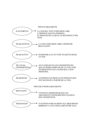 TIPUS D’ARGUMENTS
D’AUTORITAT LA TESI DEL TEXT COINCIDEIX AMB
L’OPINIÓ D’ALGUNA PERSONA,
EL PRESTIGI DE LA QUAL ES RECONEGUT PER
TOTS.
DE QUANTITAT LA TESI COINCIDEIX AMB L’OPINIÓ DE
MOLTA GENT.
DE QUALITAT ES REMARCA EL FET ÚNIC EN QUÈ ES BASA
LS TESI.
DE CAUSA- ES FA ÈMFASI EN LES CONSEQÜÈNCIES
CONSEQÜÈNCIA QUE ES PODEN DERIVAR DE LA TESI, O BÉ
ES PRESENTEN LES CAUSES QUE L’HAN
PRODUÏDA.
DE BENEFICI S’EXPOSEN ELS RESULTATS POSITIUS QUE
POT HAVER-HI A PARTIR DE LA TESI.
TIPUS DE CONTRAARGUMENTS
REFUTACIÓ
S’INTENTA DEMOSTRAR QUE ELS
ARGUMENTS CONTRARIS SÓN FALSOS O
POC CONSISTENTS.
NEGOCIACIÓ S’ACEPTEN PARCIALMENT ELS ARGUMENTS
ARRIBANT A UNA CONCLUSIÓ ENTRE ELLS.
 