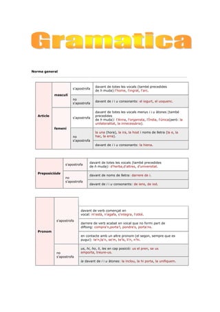 Norma general
Article
masculí
s'apostrofa
davant de totes les vocals (també precedides
de h muda):l'home, l'ingrat, l'arc.
no
s'apostrofa
davant de i i u consonants: el iogurt, el uoquenc.
femení
s'apostrofa
davant de totes les vocals menys i i u àtones (també
precedides
de h muda): l'Anna, l'organista, l'Índia, l'única(però: la
unilateralitat, la innecessària).
no
s'apostrofa
la una (hora), la ira, la host i noms de lletra (la e, la
hac, la erra).
davant de i i u consonants: la hiena.
Preposicióde
s'apostrofa
davant de totes les vocals (també precedides
de h muda): d'herba,d'altres, d'universitat.
no
s'apostrofa
davant de noms de lletra: darrere de i.
davant de i i u consonants: de iens, de iod.
Pronom
s'apostrofa
davant de verb començat en
vocal: m'està, n'agafa, s'integra, l'obté.
darrere de verb acabat en vocal que no formi part de
diftong: compra'n,porta'l, pondre's, porta'ns.
en contacte amb un altre pronom (el segon, sempre que es
pugui): te'n,la'n, se'm, te'ls, li'n, n'hi.
no
s'apostrofa
us, hi, ho, li, les en cap posició: us el pren, se us
emporta, treure-us.
la davant de i i u àtones: la inclou, la hi porta, la unifiquem.
 