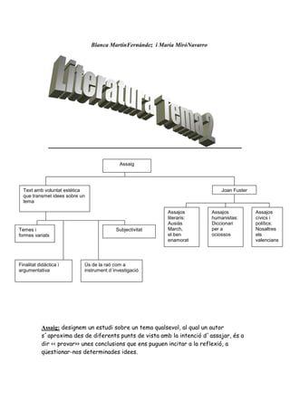 Blanca MartínFernández i María MiróNavarro
Assaig: designem un estudi sobre un tema qualsevol, al qual un autor
s´aproxima des de diferents punts de vista amb la intenció d´assajar, és a
dir << provar>> unes conclusions que ens puguen incitar a la reflexió, a
qüestionar-nos determinades idees.
Assaig
Text amb voluntat estètica
que transmet idees sobre un
tema
SubjectivitatTemes i
formes variats
Finalitat didàctica i
argumentativa
Ús de la raó com a
instrument d´investigació
Joan Fuster
Assajos
literaris:
Ausiàs
March,
el ben
enamorat
Assajos
humanistas:
Diccionari
per a
ociossos
Assajos
cívics i
polítics:
Nosaltres
els
valencians
 