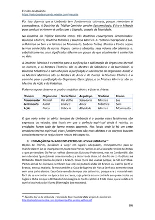 Estudosde Aruanda
https://estudosdearuanda.wixsite.com/meusite
105
Por isso dizemos que a Umbanda tem fundamentos cósmicos, porque remontam à
cosmogênese. A Doutrina do Tríplice Caminho contém Epistemologia, Ética e Método
para conduzir o Homem à união com o Sagrado, através da Triunidade.
Na Doutrina do Tríplice Caminho temos três doutrinas convergentes denominadas:
Doutrina Tântrica, Doutrina Mântrica e Doutrina Yântrica. A Tântrica corresponde à Luz,
a Mântrica ao Som e a Yântrica ao Movimento. Embora Tantra, Mantra e Yantra sejam
termos conhecidos de outras línguas, como o sânscrito, seus valores são cósmicos e,
cabalisticamente, seus significados diferem um pouco do que atualmente é conhecido
na Ásia.
A Doutrina Tântrica é o caminho para a purificação e sublimação do Organismo Mental
no homem, e os Mestres Tântricos são os Mestres da Sabedoria e da Humildade. A
Doutrina Mântrica é o caminho para a purificação e sublimação do Organismo Astral, e
os Mestres Mântricos são os Mestres do Amor e da Pureza. A Doutrina Yântrica é o
caminho para a purificação do Organismo Etéricofísico, e os Mestres Yântricos são os
Mestres da Ação e da Fortaleza.
Podemos agora observar o quadro sinóptico abaixo e fazer a síntese:
Homem Organismo Sincretismo Arquétipo Doutrina Cosmo
Pensamento Mental Pai Velho Sabedoria Tântrica Luz
Sentimento Astral Criança Amor Mântrica Som
Ação Físico Caboclo Atividade Yântrica Movimento
O que varia entre os vários templos de Umbanda é o quanto esses fenômenos são
expressos ou velados. Nos locais em que a vivência espiritual ainda é restrita, as
entidades fazem tudo de forma menos aparente. Nos locais onde já há um certo
amadurecimento espiritual, esses fundamentos são mais abertos e os adeptos buscam
conscientemente se reajustarem nesses três aspectos.
3. FORMAÇÃO DA FALANGE DOS PRETOS-VELHOS NA UMBANDA 47
Depois de mortos, passaram a surgir em lugares adequados, principalmente para se
manifestarem.Aose incorporarem,trazemos Pretos-Velhosossinaiscaracterísticosdas tribos
a que pertenciam. Os Pretos-velhos são nossos Guias ou Protetores, mas no Candomblé, são
considerados Eguns (almas desencarnadas), e decorrente disso, só têm fio de conta (Guia) na
Umbanda. Usam branco ou preto e branco. Essas cores são usadas porque, sendo os Pretos-
Velhos almas de escravos, lembram que eles só podiam andar de branco ou xadrez preto e
branco, em sua maioria. Temos também a Guia de lágrima de Nossa Senhora, semente cinza
com uma palha dentro. Essa Guia vem dos tempos dos cativeiros, porque era o material mais
fácil de se encontrar na época dos escravos, cuja planta era encontrada em quase todos os
lugares.Odia emque a Umbanda homenageiaosPretos-Velhosé 13 de maio,que é a data em
que foi assinada a Lei Áurea (libertação dos escravos).
47 Apostila Curso de Umbanda – Sociedade Espiritualista Mata Virgemdisponível em
http://caboclotupinamba.com.br/download/os-pretos-velhos.pdf
 