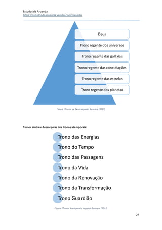 Estudosde Aruanda
https://estudosdearuanda.wixsite.com/meusite
27
Figura 1Tronos de Deus segundo Saraceni (2017)
Temos ainda as hierarquias dos tronos atemporais:
Figura 2Tronos Atemporais, segundo Saraceni (2017)
Deus
Trono regente dos universos
Trono regente das galáxias
Trono regente das constelações
Trono regente das estrelas
Trono regente dos planetas
Trono das Energias
Trono do Tempo
Trono das Passagens
Trono da Vida
Trono da Renovação
Trono da Transformação
Trono Guardião
 