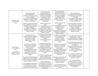 DESARROLLO O
RESULTADOS
(10%)
Hay una descripción
pormenorizada de las
referencias encontradas en cada
fuente consultada
Los estudios revisados aportan
información completa, válida,
precisa y relevante para
alcanzar el objetivo del trabajo.
Los resultados de la revisión se
exponen de forma ordenada,
lógica y coherente.
Se comparan o combinan los
resultados de los diferentes
estudios revisados.
Hay una descripción
pormenorizada de las
referencias encontradas en
cada fuente consultada
Los estudios revisados
aportan información
completa, válida, precisa y
relevante para
alcanzar el objetivo del
trabajo.
Los resultados de la revisión
se exponen de forma
ordenada, lógica y coherente.
Se comparan o combinan los
resultados de los diferentes
estudios revisados.
Hay una descripción
pormenorizada de las
referencias encontradas en
cada fuente consultada
Los estudios revisados
aportan información
completa, válida, precisa y
relevante para
alcanzar el objetivo del
trabajo.
Los resultados de la revisión
se exponen de forma
ordenada, lógica y
coherente.
Se comparan o combinan los
resultados de los diferentes
estudios revisados.
Hay una descripción
pormenorizada de las referencias
encontradas en cada fuente
consultada
Los estudios revisados aportan
información completa, válida,
precisa y relevante para
alcanzar el objetivo del trabajo.
Los resultados de la revisión se
exponen de forma ordenada,
lógica y coherente.
Se comparan o combinan los
resultados de los diferentes
estudios revisados.
DISCUSIÓN Y
CONCLUSIONES
(30%)
Los apartados
resultados y discusión
pueden estar unidos
Se realiza una crítica
hermenéutica de los resultados
de los estudios revisados,
analizando su calidad e
impacto sobre el tema a
estudiar
Se analiza correctamente la
aportación de los estudios
revisados en el área de
Conocimiento.
Se exponen implicaciones de
los resultados de la revisión
para futuros estudios de
investigación que derivan del
trabajo.
Se exponen pertinentemente las
implicaciones de los resultados
de la revisión para la mejora del
campo de estudio en el objeto
Se han indicado correctamente
las limitaciones de la revisión.
Las conclusiones responden
claramente a los objetivos de la
Se realiza una crítica de los
resultados de los estudios
revisados, analizando su
calidad e
impacto sobre el tema a
estudiar
Se analiza la aportación de
los estudios revisados en el
área de Conocimiento.
Se exponen implicaciones de
los resultados de la revisión
para futuros estudios de
investigación que derivan del
trabajo.
Se exponen las implicaciones
de los resultados de la
revisión para la mejora del
campo de estudio en el objeto
Se han indicado las
limitaciones de la revisión.
Las conclusiones responden a
los objetivos de la revisión y
a la pregunta planteada en la
introducción
Se realiza una crítica pobre
de los resultados de los
estudios revisados,
analizando su calidad e
impacto sobre el tema a
estudiar
Se analiza mu vagamente la
aportación de los estudios
revisados en el área de
Conocimiento.
Se exponen implicaciones de
los resultados de la revisión
para futuros estudios de
investigación que derivan
del trabajo.
Se exponen escuetamente las
implicaciones de los
resultados de la revisión para
la mejora del campo de
estudio en el objeto
Se han indicado de forma
somera las limitaciones de la
revisión.
No se realiza una crítica de los
resultados de los estudios
revisados, analizando su calidad e
impacto sobre el tema a estudiar
No se analiza la aportación de los
estudios revisados en el área de
Conocimiento.
Se exponen implicaciones de los
resultados de la revisión para
futuros estudios de
investigación que derivan del
trabajo.
No se exponen las implicaciones
de los resultados de la revisión
para la mejora del campo de
estudio en el objeto
No se han indicado las
limitaciones de la revisión.
Las conclusiones no responden a
los objetivos de la revisión y a la
pregunta planteada en la
introducción
 
