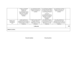 revisión y a la pregunta
planteada en la
introducción
Las conclusiones incluyen
válidos elementos para la
discusión y no replican
únicamente los
resultados.
Las conclusiones incluyen
elementos de discusión y no
replican únicamente los
resultados.
Las conclusiones responden
de forma demasiado simple
a los objetivos de la revisión
y a la pregunta planteada en
la
introducción
Las conclusiones incluyen
insustanciales elementos de
discusión y no replican
únicamente los
resultados.
Las conclusiones no incluyen
elementos de discusión y no
replican únicamente los
resultados.
NORMAS APA 6.
PULCRITUD Y
ORTOGRAFÍA
(15%)
Cumple cabalmente la
normativa APA 6 en cuanto a
forma del documento escrito; es
un trabajo pulcro y sin faltas
ortográficas
Cumple la normativa APA 6
en cuanto a forma del
documento escrito; es un
trabajo pulcro y sin faltas
ortográficas
No cumple la normativa
APA 6 en cuanto a forma del
documento escrito; es un
trabajo pulcro y sin faltas
ortográficas
No cumple cabalmente la
normativa APA 6 en cuanto a
forma del documento escrito; no
es un trabajo pulcro y tiene faltas
ortográficas
Calificación 2.00
OBSERVACIONES:
Firma del estudiante Firma del profesor
 