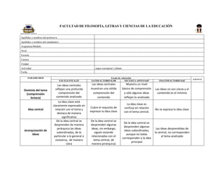 FACULTAD DE FILOSOFÍA, LETRAS Y CIENCIAS DE LA EDUCACIÓN
Apellidos y nombres del profesor/a
Apellidos y nombres del estudiante/s
Asignatura/Módulo
Nivel
Escuela
Carrera
Unidad
Actividad mapa conceptual y debate
Fecha
PARAMETROS Escala de valoración
SUBTOTAL
EXCELENTE 0,125 SATISFACTORIO 0,100 NECESITA APOYO 0,07 INSATISFACTORIO 0,03
Dominio del tema
(comprensión
lectora)
Las ideas centrales
reflejan una profunda
comprensión del
contenido analizado
Las ideas centrales
muestran una sólida
comprensión del
contenido
Muestra un nivel
básico de comprensión
y sólo algunas ideas
reflejan lo analizado
Las ideas no son claras y el
contenido es el mínimo
Idea central
La idea clave está
claramente expresada en
relación con el tema y
destaca de manera
significativa
Cubre el requisito de
expresar la idea clave
La idea clave es
confusa en relación
con el tema central.
No se expresa la idea clave
Jerarquización de
ideas
De la idea central se
desprenden de manera
jerárquica las ideas
subordinadas, de lo
particular a lo general o
viceversa, de manera
clara
De la idea central se
desprenden algunas
ideas, sin embargo,
siguen estando
relacionadas con el
tema central, de
manera jerárquica)
De la idea central se
desprenden algunas
ideas subordinadas,
aunque no todas
corresponden a la idea
principal
Las ideas desprendidas de
la central, no corresponden
al tema analizado
 