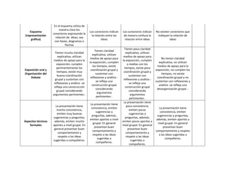 Esquema
(representación
gráfica)
En el esquema utiliza de
manera clara los
conectores expresando la
relación de ideas, sea
con llaves, diagramas o
flechas
Los conectores indican
la relación entre las
ideas
Los conectores indican
de manera confusa la
relación entre ideas
No existen conectores que
indiquen la relación de
ideas
Exposición oral y
Organización del
Debate
Tienen mucha claridad
explicativa, utilizan
medios de apoyo para la
exposición, cumplen
pertinentemente los
tiempos, existe muy
buena coordinación
grupal y sustentan con
reflexiones y análisis -se
refleja una construcción
grupal considerando
argumentos pertinentes-.
Tienen claridad
explicativa, utilizan
medios de apoyo para
la exposición, cumplen
los tiempos, existe
coordinación grupal y
sustentan con
reflexiones y análisis -
se refleja una
construcción grupal
considerando
argumentos
pertinentes-.
Tienen poca claridad
explicativa, utilizan
medios de apoyo para
la exposición, cumplen
a medias con los
tiempos, existe poca
coordinación grupal y
sustentan con
reflexiones y análisis -
se refleja una
construcción grupal
considerando
argumentos
pertinentes-.
No tienen claridad
explicativa, no utilizan
medios de apoyo para la
exposición, no cumplen los
tiempos, no existe
coordinación grupal y no
sustentan con reflexiones y
análisis -se refleja una
desorganización grupal -.
Aspectos técnicos
formales
La presentación tiene
mucha consistencia,
emiten muy buenas
sugerencias y preguntas,
además, emiten mucho
aportes a nivel grupal. En
general presentan buen
comportamiento y
respeto a las ideas
sugeridas a compañeros.
La presentación tiene
consistencia, emiten
sugerencias y
preguntas, además,
emiten aportes a nivel
grupal. En general
presentan buen
comportamiento y
respeto a las ideas
sugeridas a
compañeros.
La presentación tiene
poca consistencia,
emiten pocas
sugerencias y
preguntas, además,
emiten pocos aportes a
nivel grupal. En general
presentan buen
comportamiento y
respeto a las ideas
sugeridas a
compañeros.
La presentación tiene
consistencia, emiten
sugerencias y preguntas,
además, emiten aportes a
nivel grupal. En general
presentan buen
comportamiento y respeto
a las ideas sugeridas a
compañeros.
 