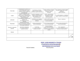 Creatividad
Es exigentemente creativo/a a la
hora de realizar todas sus tareas,
resolver problemas o aportar
soluciones al grupo, siempre está
generando ideas
Es creativo/a a la hora de
realizar sus tareas, resolver
problemas o aportar soluciones
Es poco creativo/a a la hora de
realizar sus tareas, resolver
problemas o aportar
soluciones
No es creativo/a a la hora de realizar
sus tareas, tampoco para resolver
problemas o
aportar soluciones
Ayudas
Cuando ha completado o aún si
hacerlo, se encuentra presto a
ayudar al grupo o individualmente
a algún compañero en todo
lo que necesitan (a)
Cuando ha completado, ayuda
al grupo o individualmente a
algún compañero en todo
lo que necesitan (a)
A veces ayuda al grupo o
individualmente a algún
compañero en todo
lo que necesitan (a)
N o ayuda al grupo ni a compañero
alguno cuando se le solicita ayuda
solidaridad
Es sensiblemente solidario/a con
el grupo y con
sus compañeros de forma
individual
Es solidario/a con el grupo y
con sus compañeros de forma
individual
Es poco solidario/a con el
grupo y con sus compañeros
de forma individual
Nunca es solidario/a
Puntualidad
Entrega puntualmente las
Tareas encomendadas, siempre se
encuentra en situaciones adelanto
a los tiempos establecidos
Entrega puntualmente las
Tareas encomendadas
A veces entrega puntualmente
las tareas encomendadas
Nunca entrega puntualmente las
Tareas encomendadas
Iniciativa y autonomía
personal
Es proactivo-autónomo/a
para resolver problemas y
acometer las tareas
Es suficiente
para resolver problemas y
acometer las tareas
Es poco autónomo/a
para resolver problemas y
acometer las tareas, siempre se
encuentra en situaciones de
conflicto
No es autónomo/a
para resolver problemas y acometer
las tareas, no tiene iniciativa
Subtotal
1.00
Firma del estudiante Firma del profesor
 