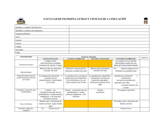 FACULTAD DE FILOSOFÍA, LETRAS Y CIENCIAS DE LA EDUCACIÓN
Apellidos y nombres del profesor/a
Apellidos y nombres del estudiante/s
Asignatura/Módulo
Nivel
Escuela
Carrera
Unidad
Actividad
Fecha
PARAMETROS Escala de valoración
SUBTOTAL
EXCELENTE 0,125 SATISFACTORIO 0,10 NECESITA APOYO 0,07 INSATISFACTORIO 0,03
Extensión del ensayo
Cumple con las
especificaciones acordadas
(extensión de mínimo 5 hojas)
No cumple con la extensión
determinada, queda muy por
abajo del límite predeterminado
Ideas principales
Muestra todos los elementos
cruciales del tema
Muestra la mayoría de los
elementos cruciales del tema
Muestra pocos elementos
cruciales del tema
No muestra ninguno de los
elementos crucialesdel tema
Desarrollo proporcional del
cuerpo del ensayo y relación
con el tema
La introducción, desarrollo y
conclusiones son
proporcionales y relacionadas
con el tema
La introducción se excede en
proporción con el desarrollo
y las conclusiones, las tres
tienen relación con el tema
La introducción, desarrollo y
conclusiones no tiene una
proporción adecuada y
tienen poca relación con el
tema
Introducción, desarrollo y
conclusiones
no tienen una proporción
adecuada entre ellas y
no tienen relación con
el tema
Claridad en la posición ante
la problemática
Expone con
Claridad su posición ante las
problemáticas y resalta posturas
antagónicas y las relaciona
De forma correcta
Expone su posición ante las
problemáticas y resalta
posturas antagónicas y las
relaciona
Expone
su posición
No expone su posición
Citas y referencias
Realiza citas y referencias de
manera correcta según normas
apa6
No realiza citas y referencias de
manera correcta
Gramática, redacción y
ortografía
No presenta errores Presenta errores
 