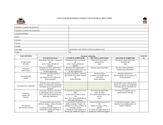 FACULTAD DE FILOSOFÍA, LETRAS Y CIENCIAS DE LA EDUCACIÓN
Apellidos y nombres del profesor/a
Apellidos y nombres del estudiante/s
Asignatura/Módulo
Nivel
Escuela
Carrera
Unidad
Actividad RESUMEN CON ANOTACIONES MARGINALES
Fecha S4
PARAMETROS Escala de valoración SUBTOT
ALEXCELENTE 0,142 SATISFACTORIO 0,100 NECESITA APOYO 0,07 INSATISFACTORIO 0,03
Profundización
del tema
Descripción muy clara y sustancial
del
tema y buena cantidad de
detalles
Descripción clara y sustancial
del
tema y buena cantidad de
detalles
Descripción poco clara y
sustancial del
tema
Descripción nada clara y nada
sustancial del
tema
Aclaración
sobre el tema
Resumen muy bien organizado y
claramente presentado, así como
de fácil seguimiento
Resumen bien organizado y
claramente presentado, así como
de fácil seguimiento
Resumen poco organizado Resumen nada organizado y
confusamente presentado
Alta calidad del
diseño
Resumen muy sobresaliente y
atractivo
que cumple con los criterios de
diseño planteado
Resumen muy bueno y atractivo
que cumple con muchos criterios
de
diseño planteado
Resumen bueno
y cumple con algunos de los
criterios de
diseño planteado
Resumen nada bueno
Que no cumple con los criterios de
diseño planteado
Las anotaciones marginales
Presentó como evidencia de su
trabajo, las anotaciones marginales
solicitadas para la realización del
resumen
No presentó como evidencia de su
trabajo, las anotaciones marginales
solicitadas para la realización del
resumen
Elementos
propios del
resumen
El resumen fue breve y las ideas
se relacionaron entre sí en un solo
texto. Solo fueron plasmadas las
ideas más importantes.
El resumen fue muy breve y las
ideas
se relacionaron entre sí en un
solo
texto. Solo fueron plasmadas las
ideas más importantes.
El resumen fue demasiado
corto, las ideas
No se relacionaron entre sí en
un solo
texto.
El resumen no cumplió con los
requerimientos exigidos
Presentación
del resumen en grupo
La presentación/exposición fue
hecha en tiempo y forma solicitada,
además
se entregó de forma limpia en el
formato pre establecido (papel o
digital).
La presentación/exposición fue
hecha en tiempo y forma, sin
embargo, no lo hizo conforme lo
solicitado, además
se entregó de forma limpia en el
formato pre establecido (papel o
La presentación/exposición no
fue
hecha en tiempo y forma,
además
se entregó de forma limpia en el
formato pre establecido (papel o
No presentó en tiempo y forma,
tampoco fue un trabajo pulcro en
cuanto a limpieza
 