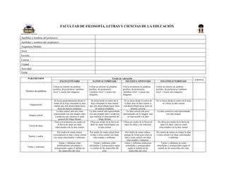 FACULTAD DE FILOSOFÍA, LETRAS Y CIENCIAS DE LA EDUCACIÓN
Apellidos y nombres del profesor/a
Apellidos y nombres del estudiante/s
Asignatura/Módulo
Nivel
Escuela
Carrera
Unidad
Actividad
Fecha
PARAMETROS Escala de valoración
SUBTOTAL
EXCELENTE 0,083 SATISFACTORIO 0,06 NECESITA APOYO 0,04 INSATISFACTORIO 0,01
Número de palabras
Utiliza un mínimo de palabras
posibles, de preferencia “palabras
clave” o mejor aún imágenes
Utiliza un mínimo de palabras
posibles, de preferencia
“palabras clave” o mejor aún
imágenes
Utiliza un mínimo de palabras
posibles, de preferencia
“palabras clave” o mejor aún
imágenes
Utiliza un mínimo de palabras
posibles, de preferencia “palabras
clave” o mejor aún imágenes
Organización
Se inicia pertinentemente desde el
centro de la hoja colocando la idea
central que está desarrollada hacia
fuera de manera irradiante
Se inicia desde el centro de la
hoja colocando la idea central
que está desarrollada hacia fuera
de manera irradiante
No se inicia desde el centro de
la hoja, pero la idea central si
está desarrollada hacia fuera de
manera correcta
No se inicia desde el centro de la hoja
no coloca la idea central
Imagen central
La idea central está muy bien
representada con una imagen clara
y poderosa que sintetiza el tema
general del Mapa Mental
La idea central está representada
con una imagen clara y poderosa
que sintetiza el tema general del
Mapa Mental
La idea central está poco
representada con la imagen, está
no está acorde a la idea
La idea central no está representada
con una imagen
Lluvia de ideas
Ubica correctamente por medio de
la lluvia de ideas las ideas
relacionadas con la idea central
Ubica por medio de la lluvia de
ideas las ideas relacionadas con
la idea central
Ubica por medio de la lluvia de
ideas las ideas y las relaciona
No ubica por medio de la lluvia de
ideas las ideas, estas no están
relacionadas con la idea central
Ramas, o nodos
Por medio de ramas enlaza
correctamente la idea o tema central
con ideas relacionadas o subtemas.
Por medio de ramas enlaza bien
la idea o tema central con ideas
relacionadas o subtemas.
Por medio de ramas enlaza,
aunque de forma poco clara la
idea o tema central con ideas
relacionadas o subtemas.
Por medio de ramas no enlaza la idea
o tema central con ideas relacionadas
o subtemas.
Temas y subtemas
Temas y subtemas están
perfectamente articulados y
jerarquizados según el sentido de
las manecillas del reloj.
Temas y subtemas están
articulados y jerarquizados según
el sentido de las manecillas del
reloj.
Temas y subtemas están poco
articulados y jerarquizados
según el sentido de las
manecillas del reloj.
Temas y subtemas no están
articulados y jerarquizados según el
sentido de las manecillas del reloj.
 