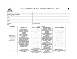 FACULTAD DE FILOSOFÍA, LETRAS Y CIENCIAS DE LA EDUCACIÓN
Apellidos y nombres del profesor/a
Apellidos y nombres del estudiante/s
Asignatura/Módulo
Nivel
Escuela
Carrera
Unidad
Actividad Artículo de revisión
Fecha
PARAMETROS Escala de valoración
SUBTOTAL
EXCELENTE 0,33 SATISFACTORIO 0,25 NECESITA APOYO 0,15 INSATISFACTORIO 0,05
RESUMEN (10%)
EN 200 PALABRAS,
PALABRAS CLAVE;
ABSTRACS CON
KEYWORDS Y
REFERENCIAS
BIBLIOGRÁFICAS
El resumen está bien
estructurado e Incluye los
aspectos más importantes y
destacables
del trabajo
La redacción del trabajo es
correcta, comprensible y
ordenada
La bibliografía se cita en
formato normalizado (APA)
Se aportan datos numéricos,
tablas y gráficos cuando es
necesario. Cuando se aportan
estos son correctos y coherentes
con el texto. Se referencian
adecuadamente las tablas y
gráficos que no son de
elaboración propia.
El resumen está bien
estructurado e Incluye los
aspectos más importantes y
destacables
del trabajo
La redacción del trabajo es
correcta, comprensible y
ordenada
La bibliografía se cita en
formato normalizado (APA)
Se aportan datos numéricos,
tablas y gráficos cuando es
necesario. Cuando se aportan
estos son correctos y
coherentes con el texto. Se
referencian adecuadamente
las tablas y
gráficos que no son de
elaboración propia.
El resumen está bien
estructurado e Incluye los
aspectos más importantes y
destacables
del trabajo
La redacción del trabajo es
correcta, comprensible y
ordenada
La bibliografía se cita en
formato normalizado (APA)
Se aportan datos numéricos,
tablas y gráficos cuando es
necesario. Cuando se
aportan
estos son correctos y
coherentes con el texto. Se
referencian adecuadamente
las tablas y
gráficos que no son de
elaboración propia.
El resumen está bien estructurado
e Incluye los aspectos más
importantes y destacables
del trabajo
La redacción del trabajo es
correcta, comprensible y
ordenada
La bibliografía se cita en formato
normalizado (APA)
Se aportan datos numéricos,
tablas y gráficos cuando es
necesario. Cuando se aportan
estos son correctos y coherentes
con el texto. Se referencian
adecuadamente las tablas y
gráficos que no son de
elaboración propia.
INTRODUCCIÓN y
OBJETIVOS (20%)
Se ha fundamentado la
importancia y relevancia del
tema tratado
Se ha fundamentado la
importancia y relevancia del
tema tratado
Las referencias bibliográficas
que se emplean son
Se ha fundamentado la
importancia y relevancia del
tema tratado
Las referencias
bibliográficas que se
Se ha fundamentado la
importancia y relevancia del tema
tratado
 