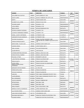 NÓMINA DE ASOCIADOS
NOMBRE                       FONO       DIRECCION                               COMUNA                RUT       F.NAC
                                                                                                     9973078-
GUILLERMO SILVA GATICA        6296052   CASTELGANDOLFO 3033                     RECOLETA        1               15-Oct
                                                                                                 15837902
DAVID FLORES                 88061244   BLANCO FOMBONA 2164 DPTO 426            INDEPENDENCIA   -3              22-Ago

MARTA                         9481103   FUENTE BUENA 1803                       QUILICURA
                                                                                                     6826083-
ELIZABETH DE LA PEÑA          4553878   REINA DE CHILE 0323                     RECOLETA        3                24-Dic
                                                                                                     3355909-
ORLANDO AMIGO                 7324544   ESCANILLA 1152                          INDEPENDENCIA   7               15-Sep

LUCILA AMIGO                  7324544   ESCANILLA 1152                          INDEPENDENCIA   **              15-Mar

MARTA REYES                   6214327   ARTURO RODRIGUEZ 2735                   RECOLETA

PATRICIA CODERCH CACERES      7770235   16 NORTE 1178                           INDEPENDENCIA   **              19-May
                                                                                                     5884733-
ULDARICIO HERNANDEZ ROMERO    7770235   16 NORTE 1178                           INDEPENDENCIA   K               04-Abr
                                                                                                     6008804-
DANIEL LUCERO CONTRERAS       5640668   6 PONIENTE 6594                         LO ESPEJO       7               01-Abr

MARGARITA ROJAS GONZALEZ      5640668   6 PONIENTE 6594                         LO ESPEJO                       19-May
                                                                                                     7044166-
SOLEDAD VALENZUELA            7770060   PADRE FAUSTINO GAZZIERO 2285            INDEPENDENCIA   7               19-Nov
                                        P.NSTRA SRA DEL CARMEN BLOCK 676 DPTO
TERESA ESPINOZA ARAYA         2593604   11B                                     QUILICURA                       21-Nov
                                                                                                     5783526-
MARIA ISABEL TOLOZA LAZO      4550192   DOMINGO SANTA MARIA 2215                INDEPENDENCIA   5               31-Mar
                                                                                                     9395670-
AURORA ZUÑIGA                 9956062   LONGITUDINAL 2097 A                     INDEPENDENCIA   2               19-Feb
                                                                                                     6797640-
ORIEL SALINAS                82184573   VOLCAN PETEROA 0435                     QUILICURA       1               10-Oct
                                                                                                     6020715-
ELIANA BENITEZ                6035773   LINCOYAN 426                            QUILICURA       1               03-Nov
                                                                                                     5834350-
ESTEBAN MARTINEZ BASTIDAS     6224302   MANUEL JESUS SILVA 486                  RECOLETA        1               16-Ago

ROSA ASTUDILLO MUÑOZ          6224302   MANUEL JESUS SILVA 486                  RECOLETA        **              08-Abr

PAULINA LUTTGES               9327730   RIGOBERTO JARA 033                      QUILICURA

LIDIA POSTIGO CISTERNAS       7346584   PASAJE COLCHAGUA 4857                   CONCHALI        8121704-1       26-Ago
                                                                                                  8157903-
ROSA ELGUETA                  6257355   PASAJE PUERTO AYSEN                     RECOLETA        2                14-Dic

ELENA CERDA                   9681917   PASAJE VOLCAN CALLAQUEN 0558            QUILICURA
MARIA EUGENIA OPAZO
OSSANDON                      6246578   TRONADOR 1614                           CONCHALI                        15-Mar
                                                                                                     4883096-
MARGARITA REYES ARANDA        6240122   EL PINO 1825                            CONCHALI        K                12-Jul

TERESA SEPULVEDA              7368207   PASAJE ZULEMA3748                       CONCHALI        **              11-Ene
                                                                                                     4888323-
OSVALDO GONZALEZ              7368207   PASAJE ZULEMA3748                       CONCHALI        0               28-Abr

JUAN RUZ                     92038618   FRAY CAMILO HENRIQUEZ 578 DPTO 104 A    COLINA

LAURA MIRANDA                92038618   FRAY CAMILO HENRIQUEZ 578 DPTO 104 A    COLINA          **

MILA HERNANDEZ               87357683   FREIRINA 3810                           RECOLETA

GLADYS VENEGAS                4575232   BLANCO FOMBONA 2281                     INDEPENDENCIA                    21-Dic

ARTURO MEZA                   6998509   SAN PABLO 1895                          SANTIAGO        9935897-1       19-Jun

FLOR RAMIREZ                  6998509   SAN PABLO 1895                          SANTIAGO        **              14-May

AMALIA RAMOS                  6219569   PSJE CHIGUAYANTE 3588                   RECOLETA
                                                                                                     9964409-
MARCELO CASTILLO GONZALEZ     6254636   JORGE INOSTROZA 6031                    HUECHURABA      5                22-Dic
                                                                                                  10353985
JULIO RIVERA PEREZ            7771719   DOMINGO SANTA MARIA 2697                INDEPENDENCIA   -4              13-Feb
                                                                                                  5194922-
JUAN CARLOS PRADO ARAYA       8911175   LOS NORDICOS 0274                       QUILICURA       6               08-Nov

ANA MARIA MARTINEZ D          5680092   UNIDAD DE TERAPIA OCUPACIONAL CHSJ      INDEPENDENCIA   7811502-5       13-Ago

EDUARDO MUÑOZ                           UNIDAD DE ALIVIO DEL DOLOR CHSJ         INDEPENDENCIA                   27-Feb
 