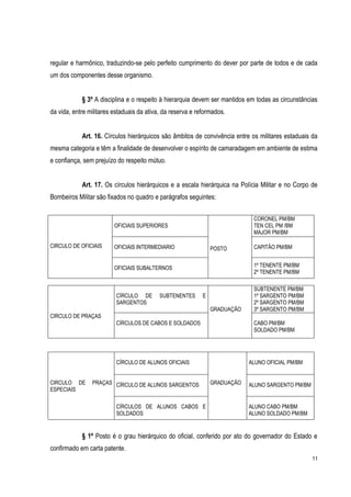 11
regular e harmônico, traduzindo-se pelo perfeito cumprimento do dever por parte de todos e de cada
um dos componentes desse organismo.
§ 3º A disciplina e o respeito à hierarquia devem ser mantidos em todas as circunstâncias
da vida, entre militares estaduais da ativa, da reserva e reformados.
Art. 16. Círculos hierárquicos são âmbitos de convivência entre os militares estaduais da
mesma categoria e têm a finalidade de desenvolver o espírito de camaradagem em ambiente de estima
e confiança, sem prejuízo do respeito mútuo.
Art. 17. Os círculos hierárquicos e a escala hierárquica na Polícia Militar e no Corpo de
Bombeiros Militar são fixados no quadro e parágrafos seguintes:
CIRCULO DE OFICIAIS
OFICIAIS SUPERIORES
POSTO
CORONEL PM/BM
TEN CEL PM /BM
MAJOR PM/BM
OFICIAIS INTERMEDIARIO CAPITÃO PM/BM
OFICIAIS SUBALTERNOS 1º TENENTE PM/BM
2º TENENTE PM/BM
CIRCULO DE PRAÇAS
CÍRCULO DE SUBTENENTES E
SARGENTOS
GRADUAÇÃO
SUBTENENTE PM/BM
1º SARGENTO PM/BM
2º SARGENTO PM/BM
3º SARGENTO PM/BM
CÍRCULOS DE CABOS E SOLDADOS CABO PM/BM
SOLDADO PM/BM
CIRCULO DE PRAÇAS
ESPECIAIS
CÍRCULO DE ALUNOS OFICIAIS
GRADUAÇÃO
ALUNO OFICIAL PM/BM
CÍRCULO DE ALUNOS SARGENTOS ALUNO SARGENTO PM/BM
CÍRCULOS DE ALUNOS CABOS E
SOLDADOS
ALUNO CABO PM/BM
ALUNO SOLDADO PM/BM
§ 1º Posto é o grau hierárquico do oficial, conferido por ato do governador do Estado e
confirmado em carta patente.
 