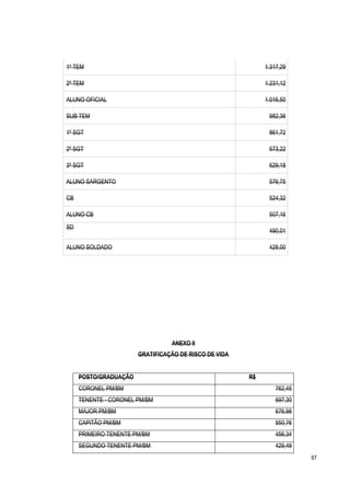 67
1º TEM 1.317,29
2º TEM 1.231,12
ALUNO OFICIAL 1.016,50
SUB TEM 982,36
1º SGT 861,72
2º SGT 673,22
3º SGT 629,18
ALUNO SARGENTO 576,75
CB 524,32
ALUNO CB 507,16
SD
490,01
ALUNO SOLDADO 428,00
ANEXO II
GRATIFICAÇÃO DE RISCO DE VIDA
POSTO/GRADUAÇÃO R$
CORONEL PM/BM 762,45
TENENTE - CORONEL PM/BM 697,30
MAJOR PM/BM 676,98
CAPITÃO PM/BM 550,76
PRIMEIRO TENENTE PM/BM 456,34
SEGUNDO TENENTE PM/BM 429,49
 