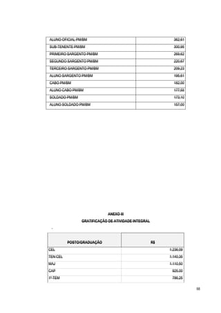 68
ALUNO OFICIAL PM/BM 362,61
SUB-TENENTE PM/BM 300,95
PRIMEIRO SARGENTO PM/BM 269,62
SEGUNDO SARGENTO PM/BM 220,67
TERCEIRO SARGENTO PM/BM 209,23
ALUNO SARGENTO PM/BM 195,61
CABO PM/BM 182,00
ALUNO CABO PM/BM 177,55
SOLDADO PM/BM 173,10
ALUNO SOLDADO PM/BM 157,00
ANEXO III
GRATIFICAÇÃO DE ATIVIDADE INTEGRAL
POSTO/GRADUAÇÃO R$
CEL 1.236,09
TEN CEL 1.140,35
MAJ 1.110,50
CAP 925,00
1º TEM 786,25
 