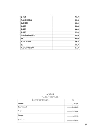 69
2º TEM 746,78
ALUNO OFICIAL 648,50
SUB TEM 596,15
1º SGT 545,41
2º SGT 466,13
3º SGT 447,61
ALUNO SARGENTO 425,56
CB 403,51
ALUNO CABO 396,29
SD 389,08
ALUNO SOLDADO 363,00
ANEXO I
TABELA DE SOLDO
POSTO/GRADUAÇÃO R$
Coronel 2.407,06
Ten. Coronel 2.188,23
Major 2.119,98
Capitão 1.695,98
1º Tenente 1.378,84
 
